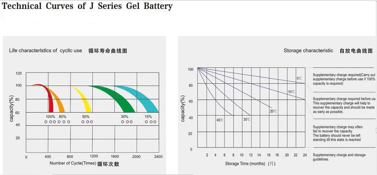 gel-battery-curves-1